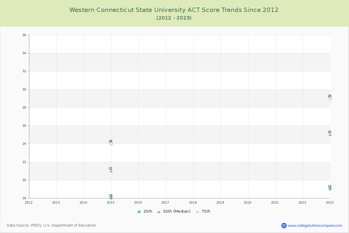 Western Connecticut State University ACT Score Trends Chart