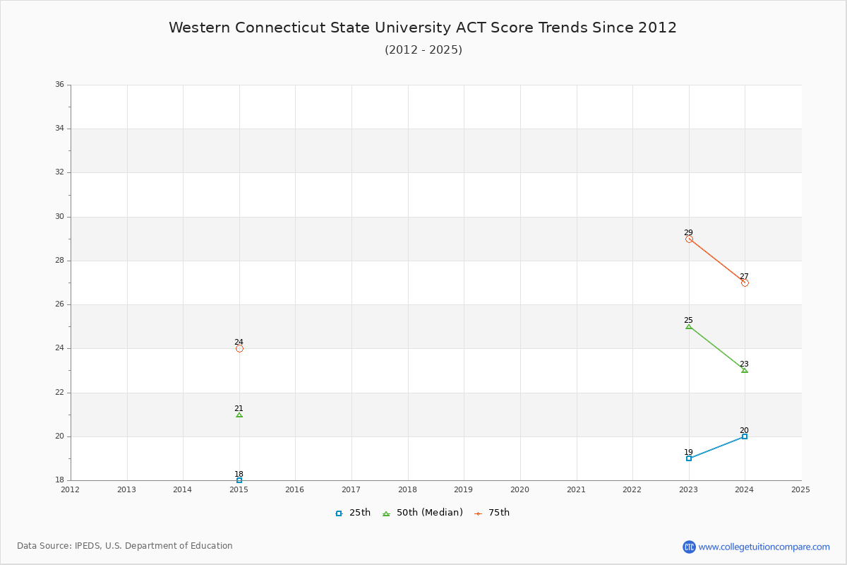 Western Connecticut State University ACT Score Trends Chart