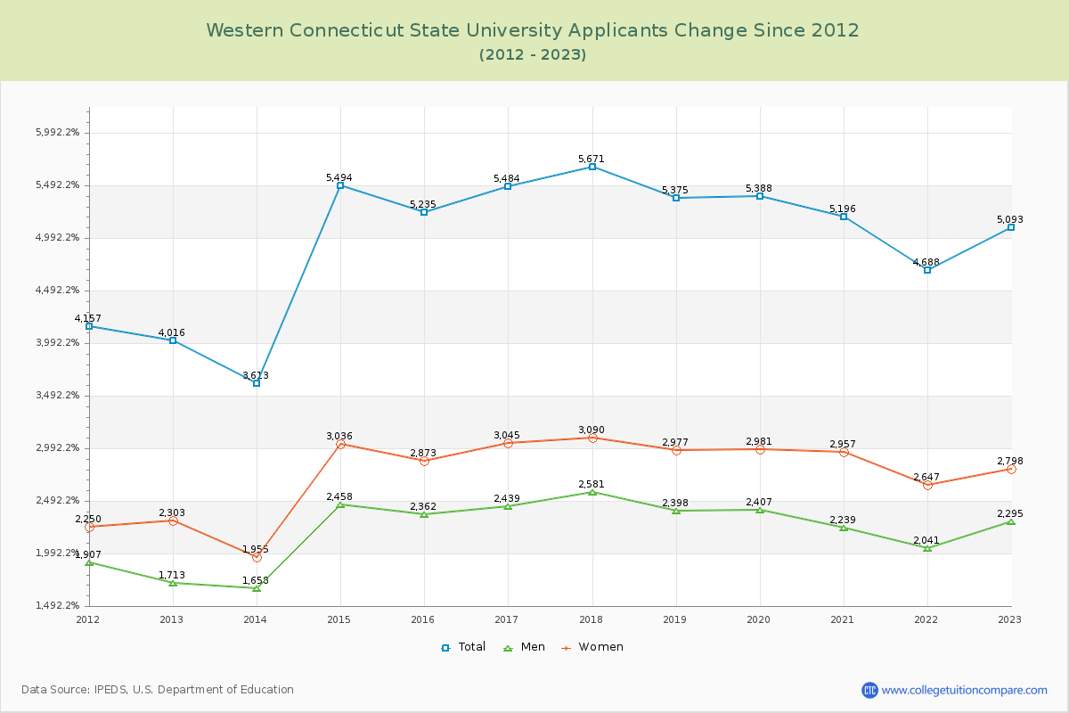 Western Connecticut State University Number of Applicants Changes Chart