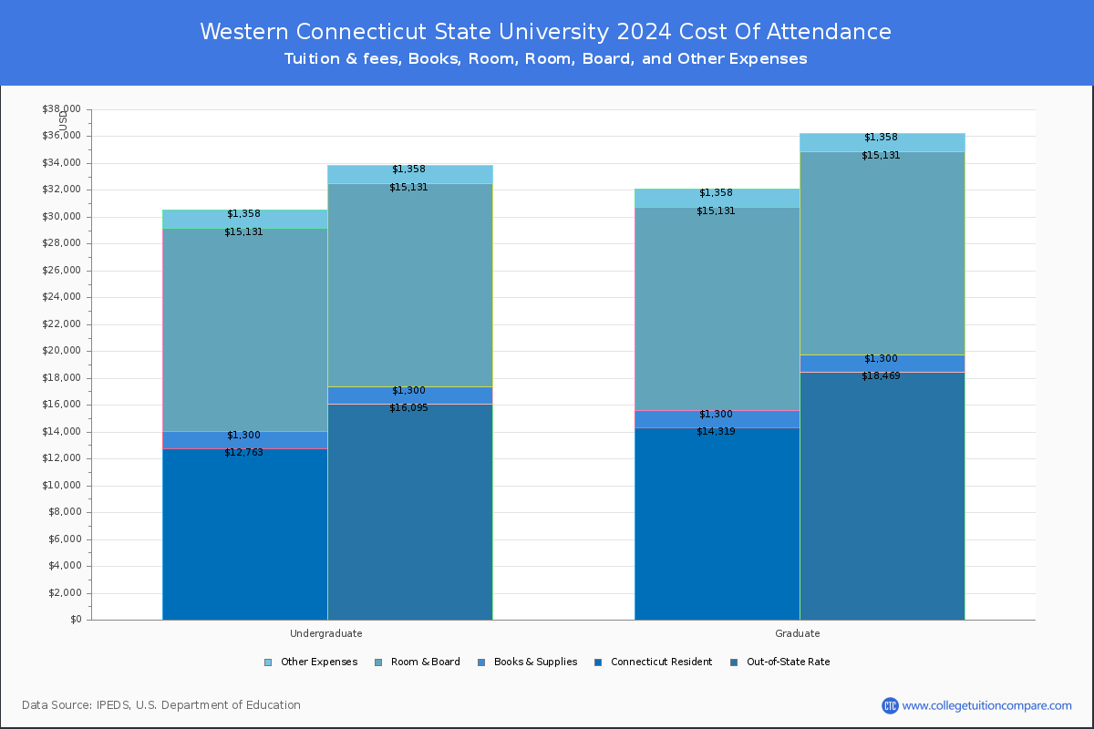 Western Connecticut State University - COA
