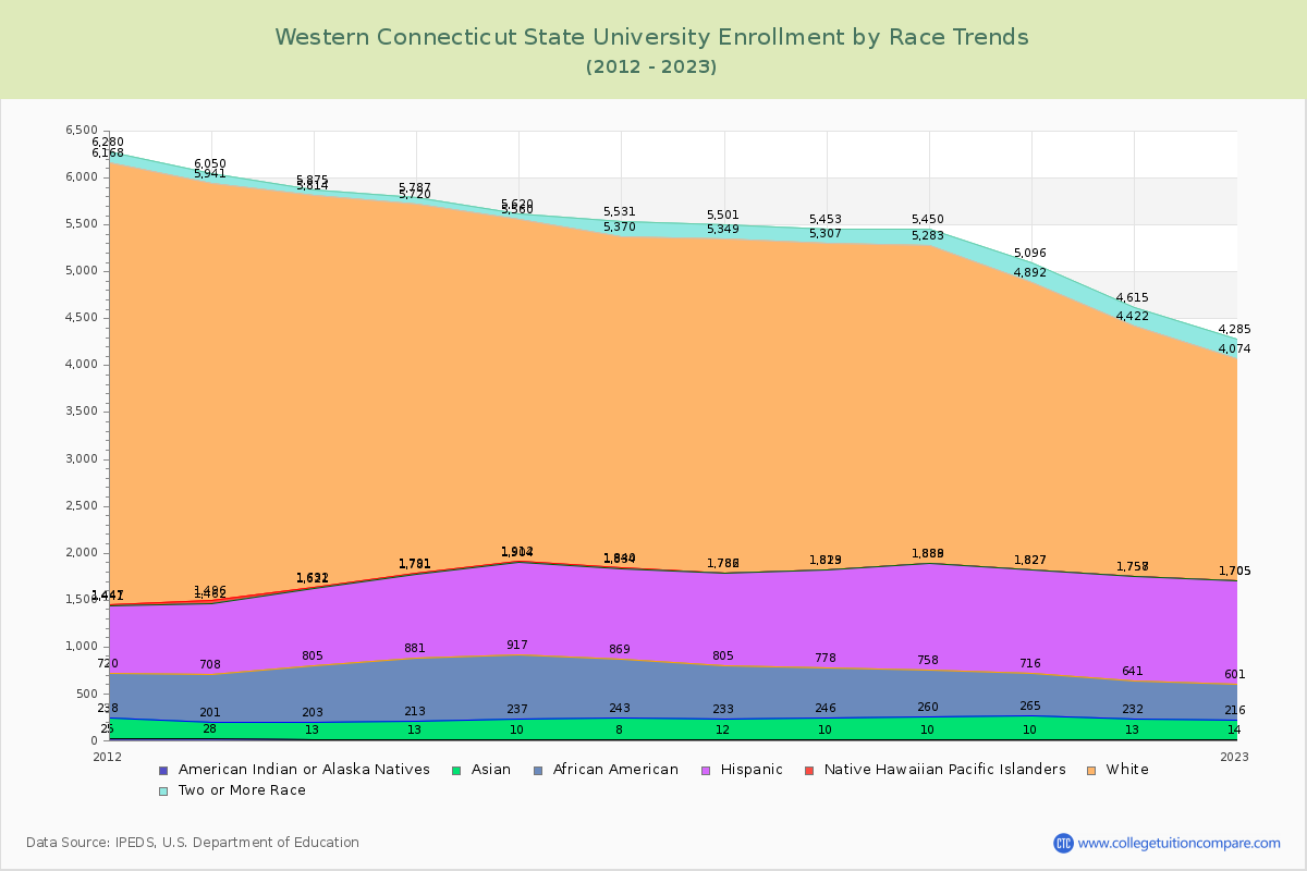 Western Connecticut State University Enrollment by Race Trends Chart