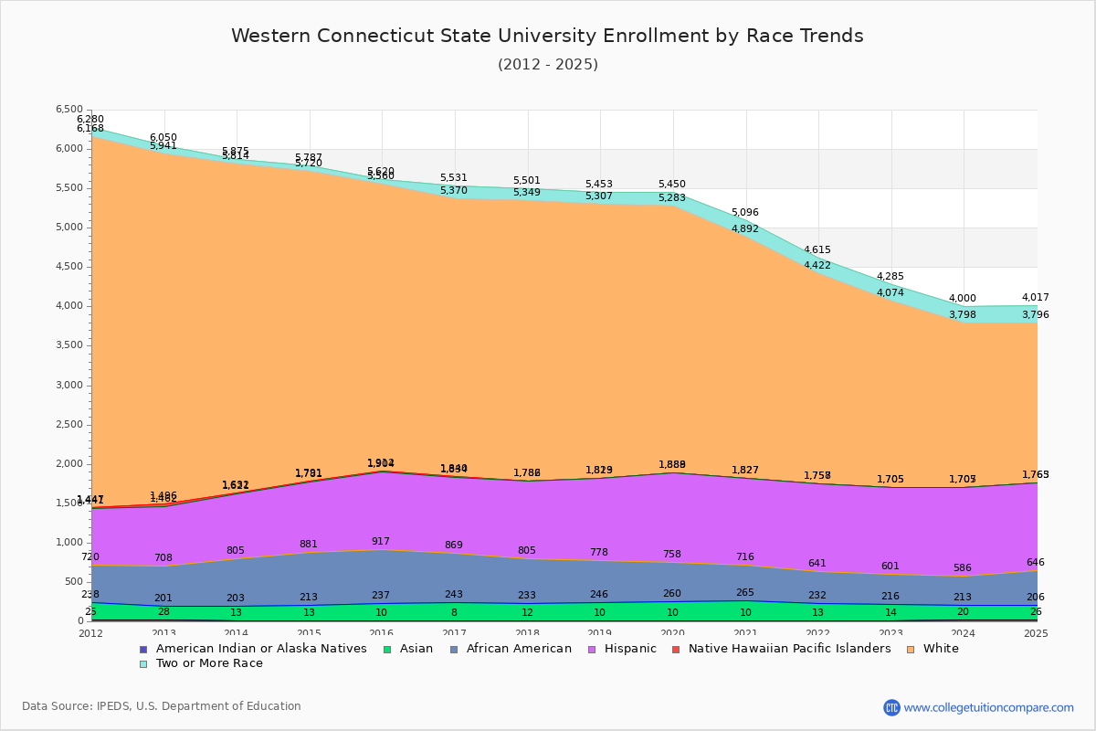 Western Connecticut State University Enrollment by Race Trends Chart
