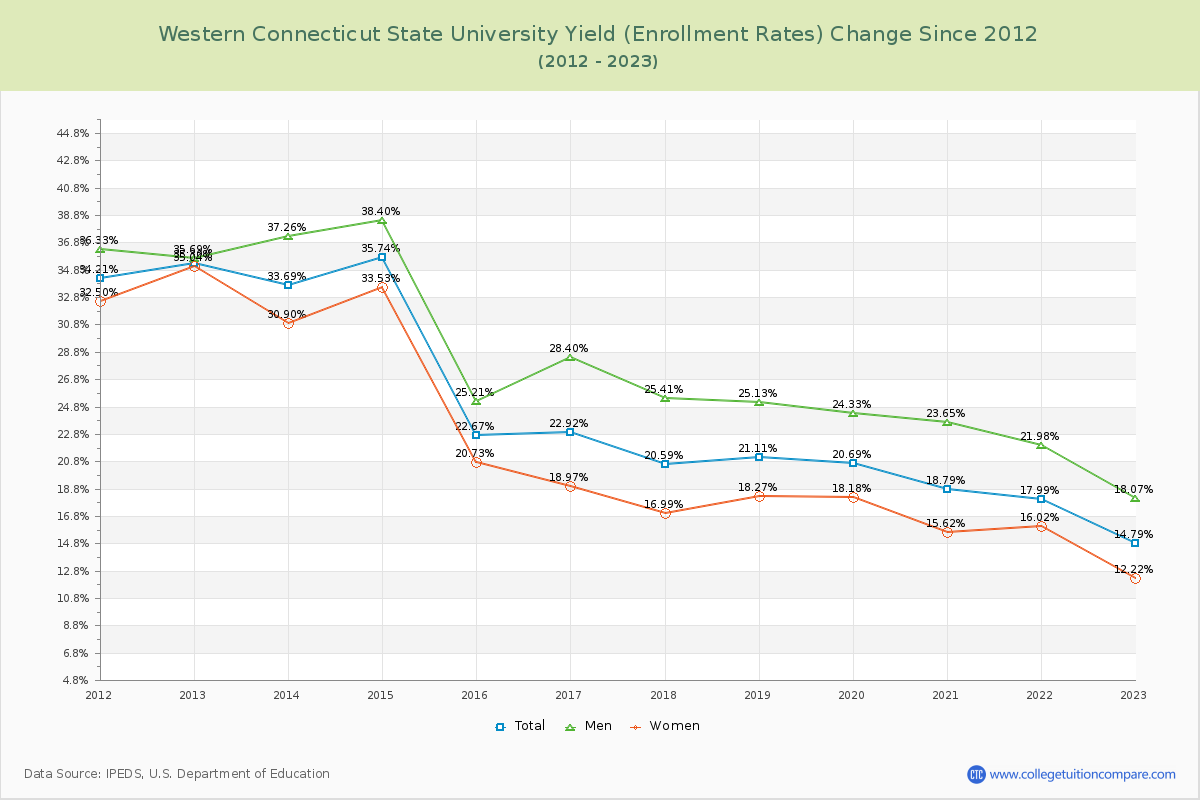 Western Connecticut State University Yield (Enrollment Rate) Changes Chart