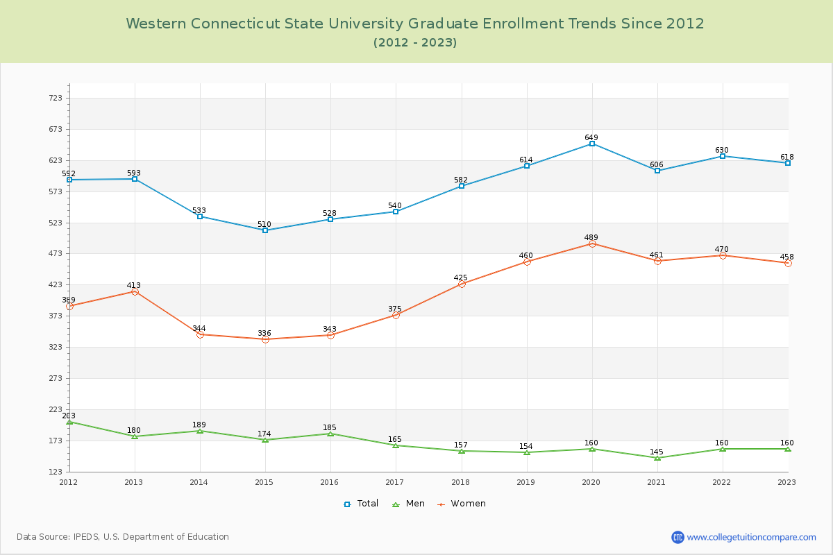 Western Connecticut State University Graduate Enrollment Trends Chart