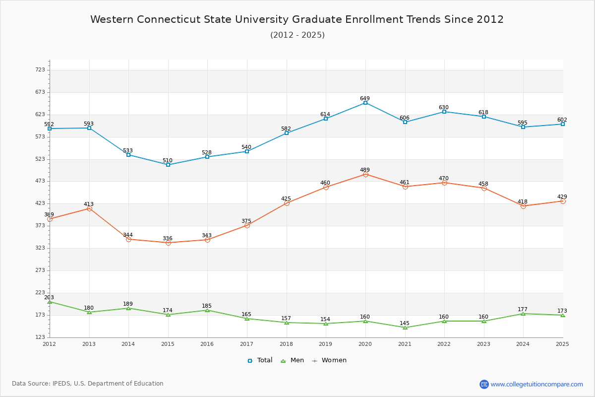 Western Connecticut State University Graduate Enrollment Trends Chart