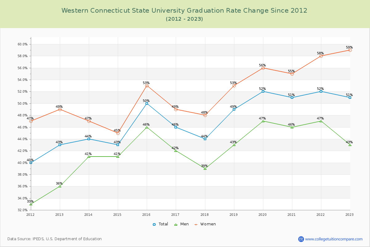 Western Connecticut State University Graduation Rate Changes Chart