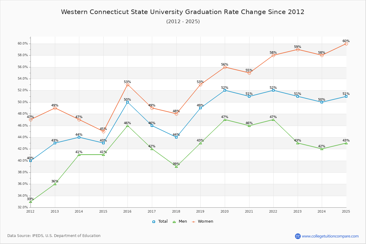 Western Connecticut State University Graduation Rate Changes Chart