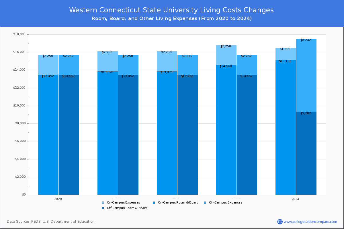 Western Connecticut State University - Room and Board Coost Chart