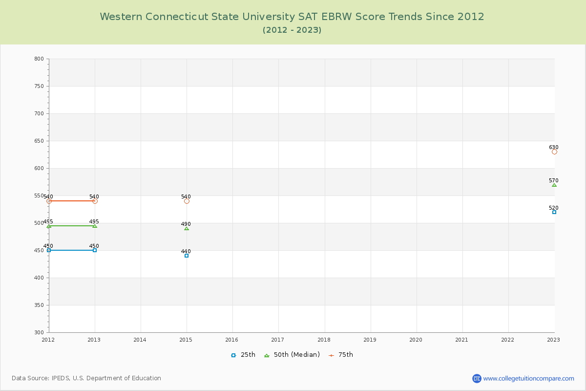 Western Connecticut State University SAT EBRW (Evidence-Based Reading and Writing) Trends Chart