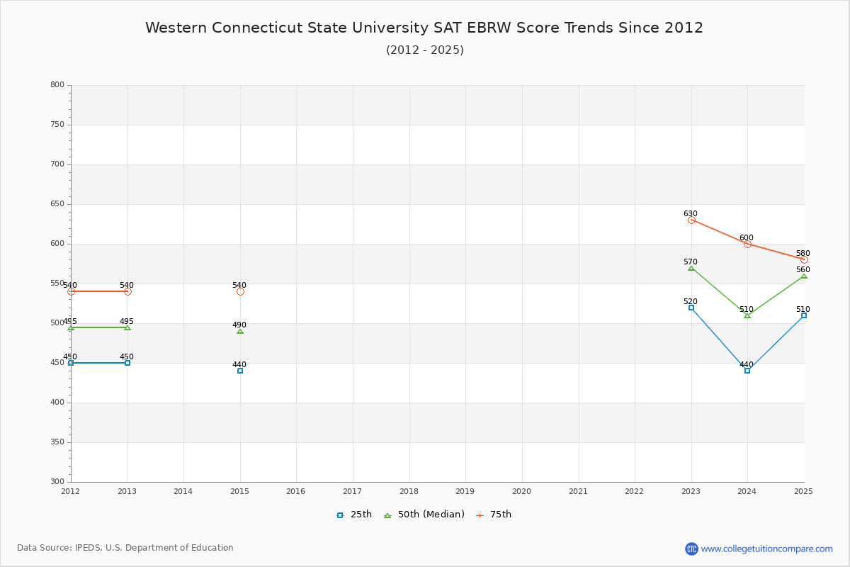Western Connecticut State University SAT EBRW (Evidence-Based Reading and Writing) Trends Chart