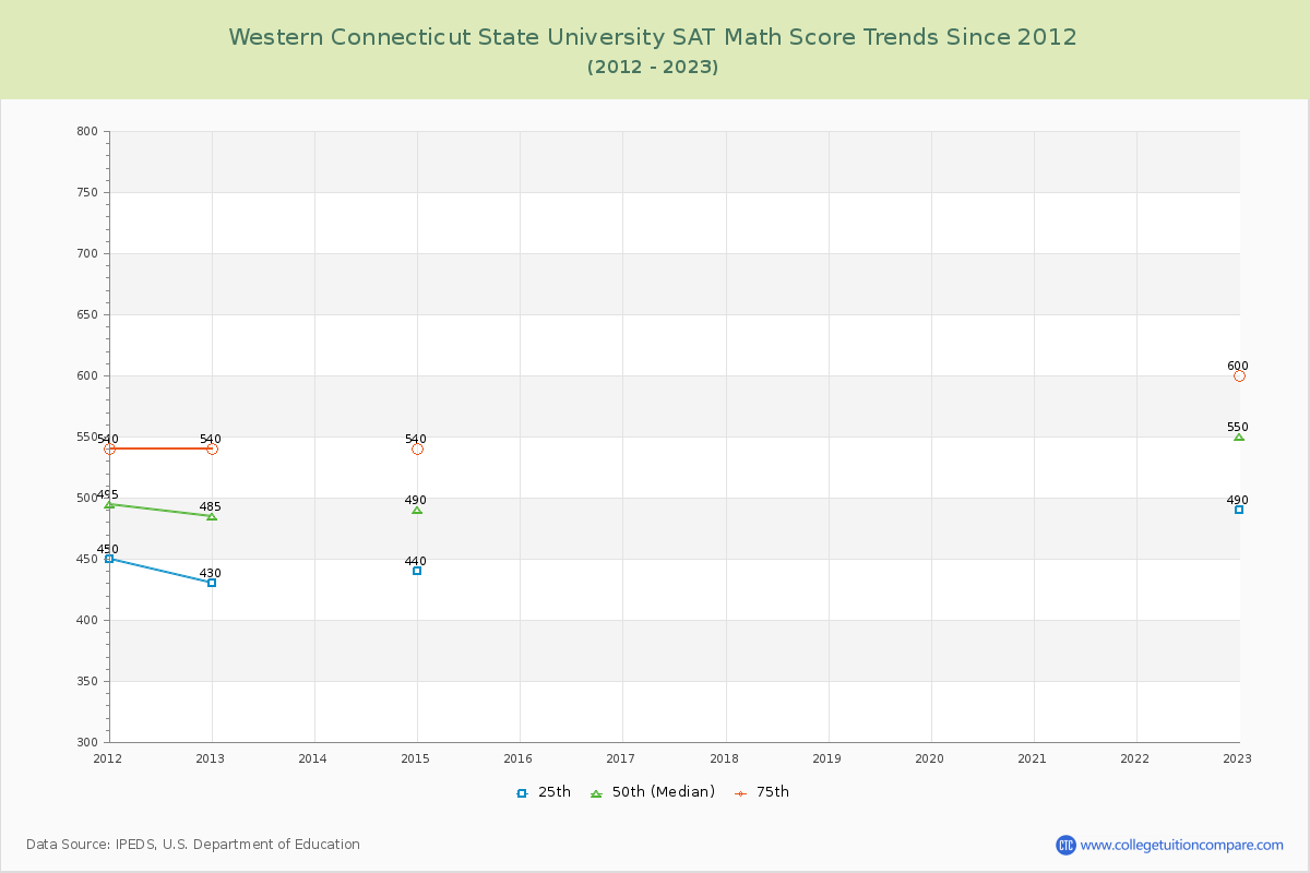 Western Connecticut State University SAT Math Score Trends Chart
