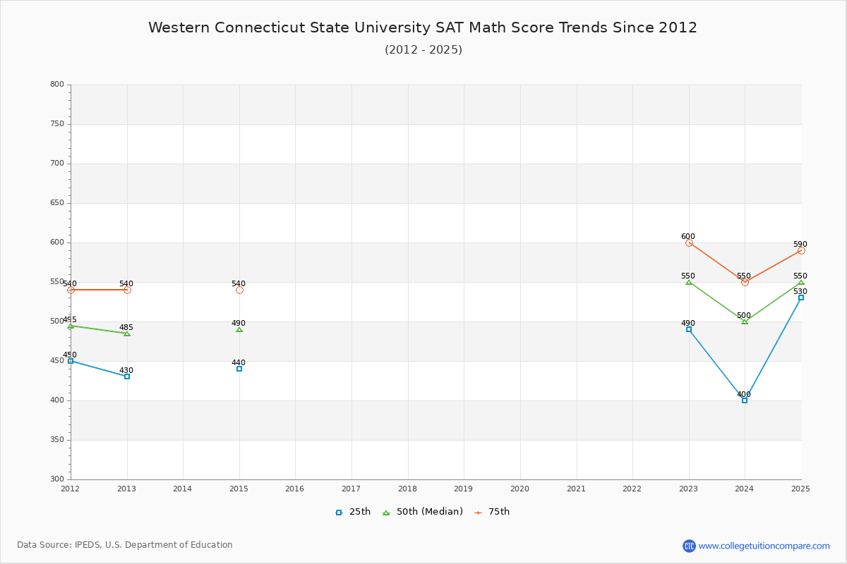 Western Connecticut State University SAT Math Score Trends Chart