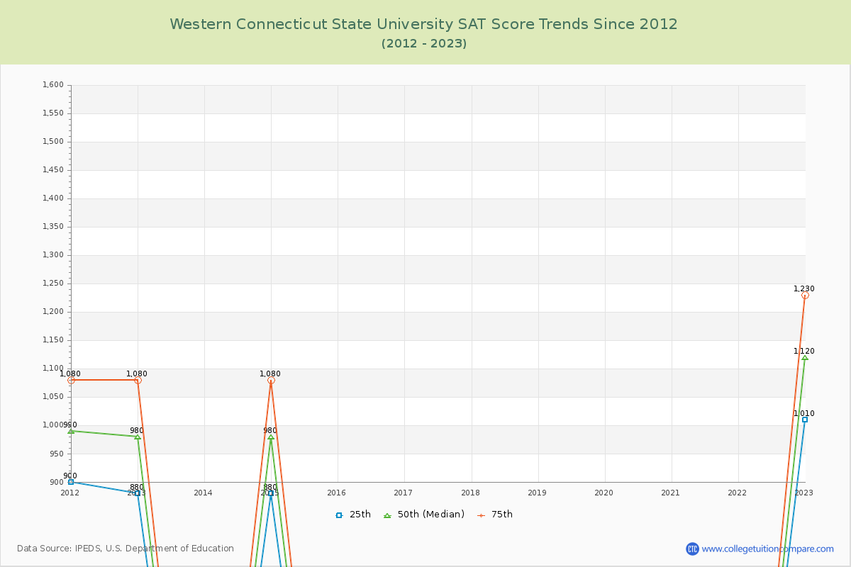 Western Connecticut State University SAT Score Trends Chart