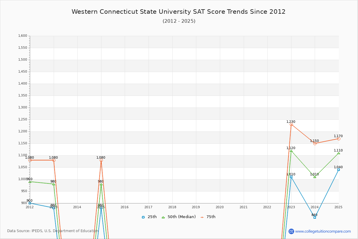 Western Connecticut State University SAT Score Trends Chart
