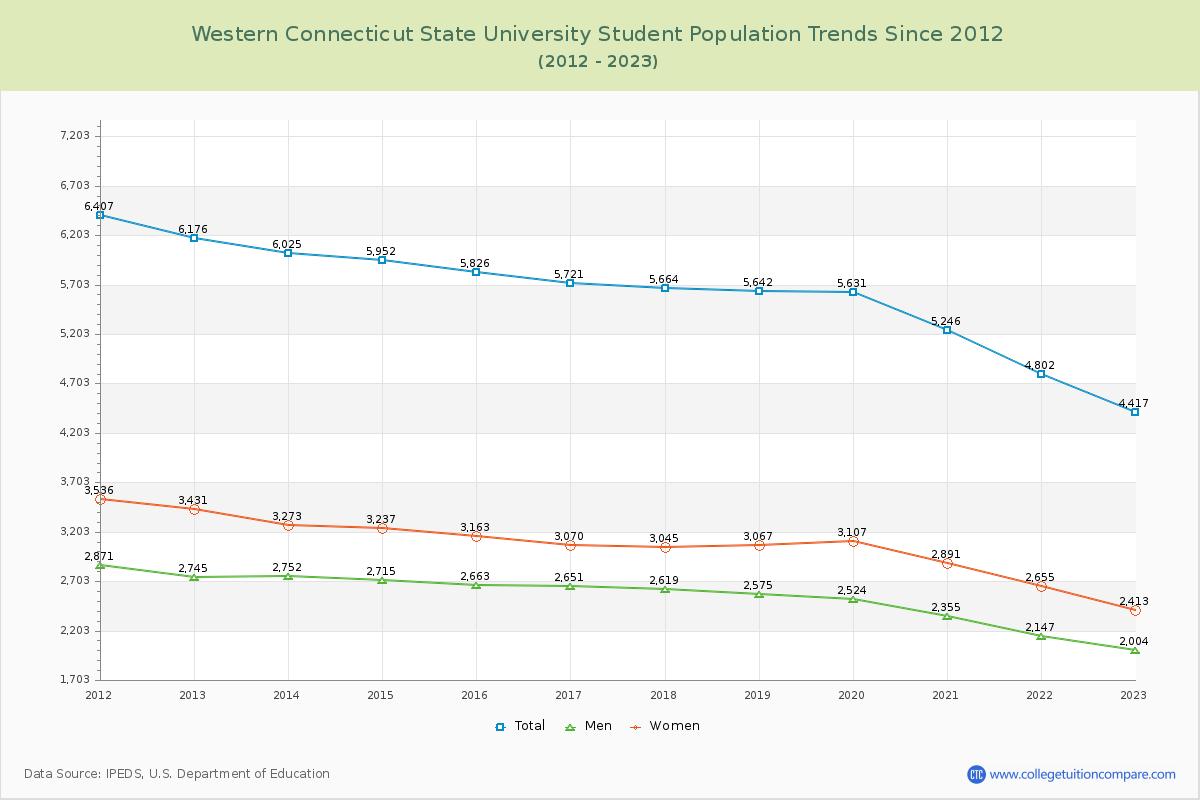 Western Connecticut State University Enrollment Trends Chart