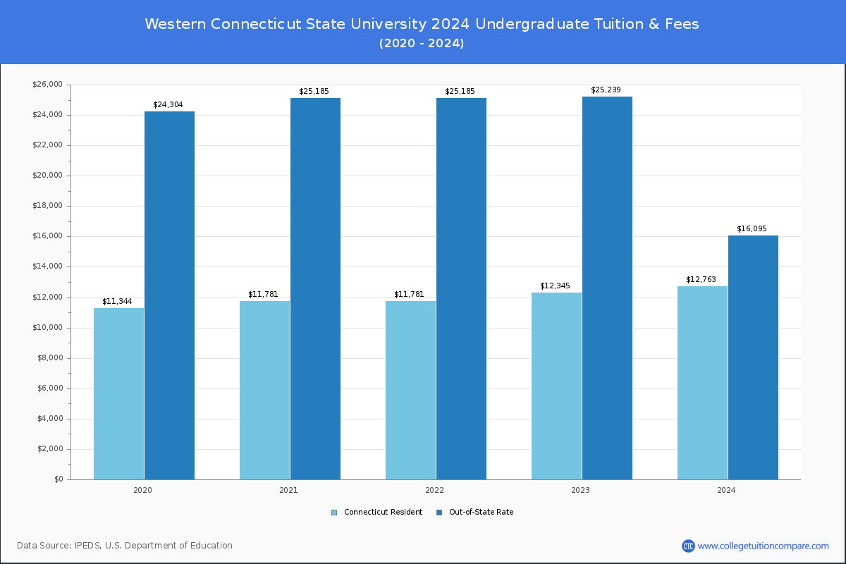 Western Connecticut State University - Undergraduate Tuition Chart