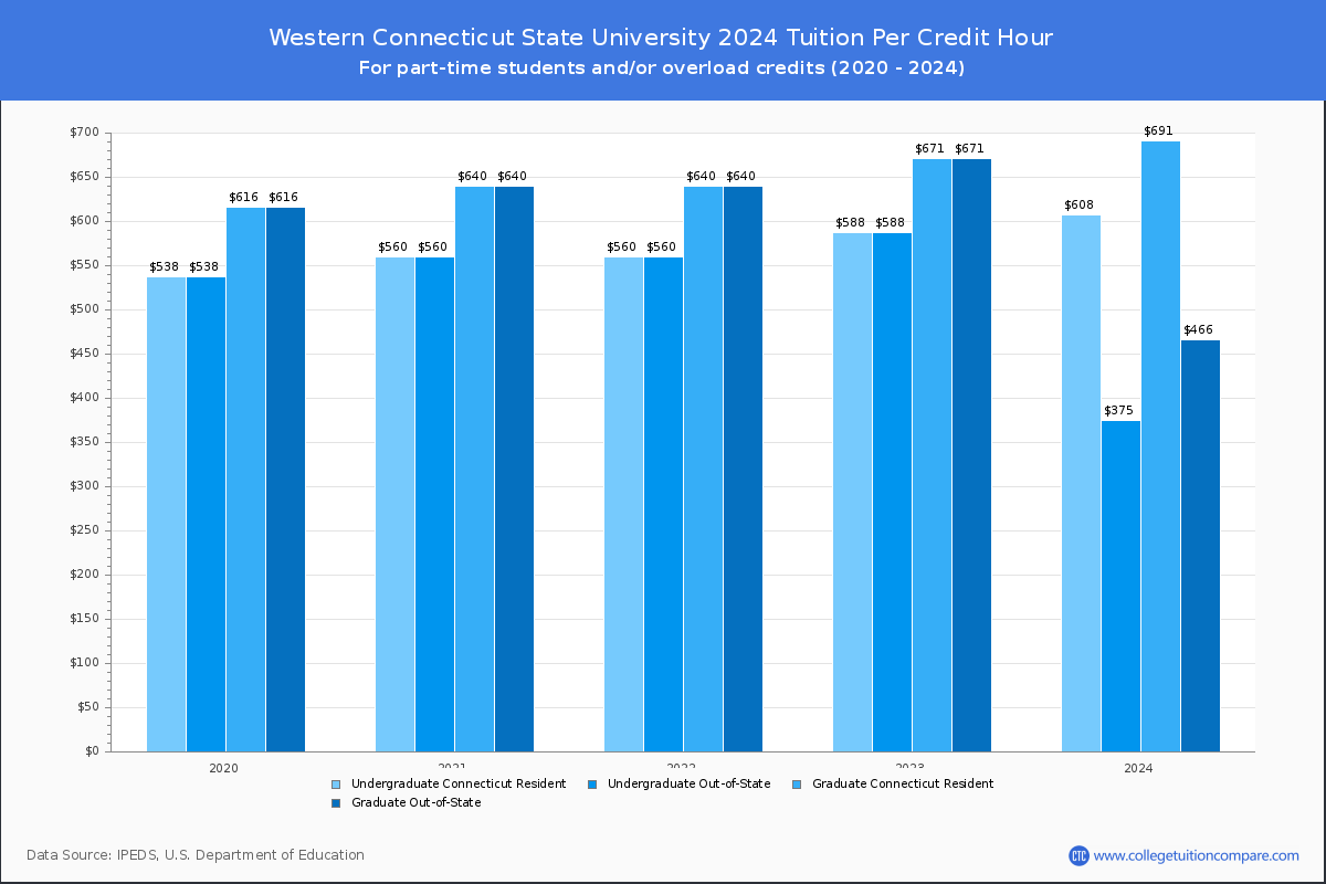 Western Connecticut State University - Tuition per Credit Hour