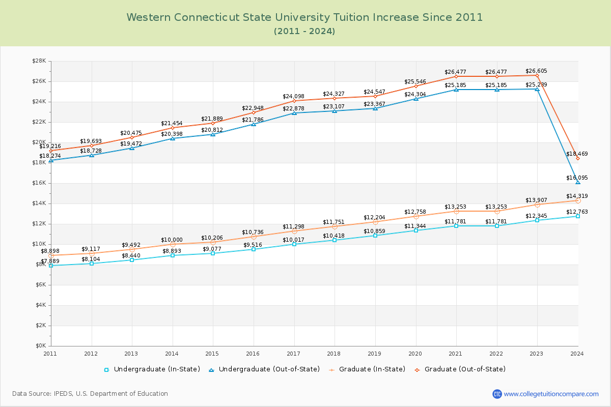 Western Connecticut State University Tuition & Fees Changes Chart