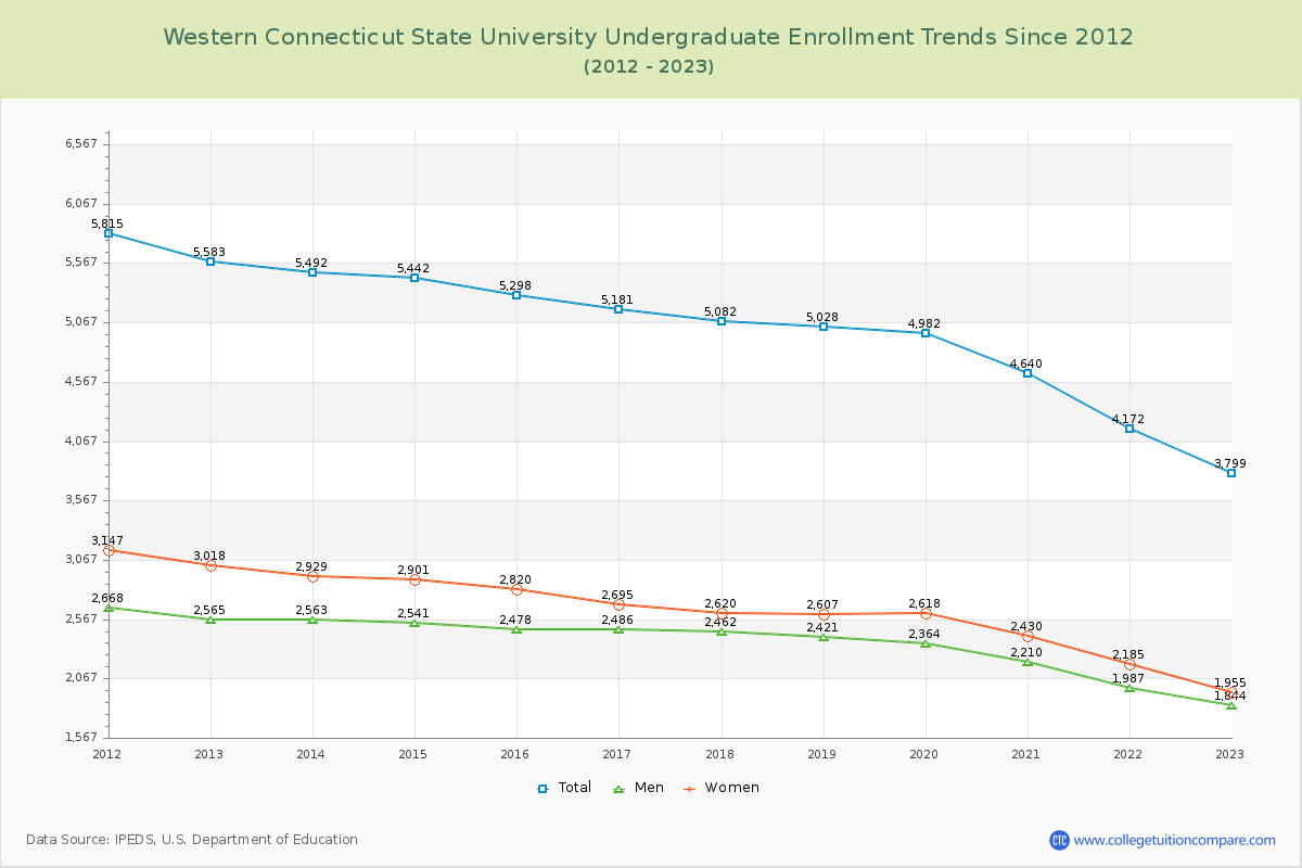 Western Connecticut State University Undergraduate Enrollment Trends Chart