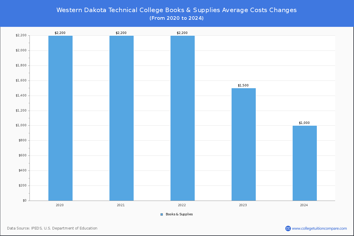 Western Dakota Technical College - Books and Supplies Costs