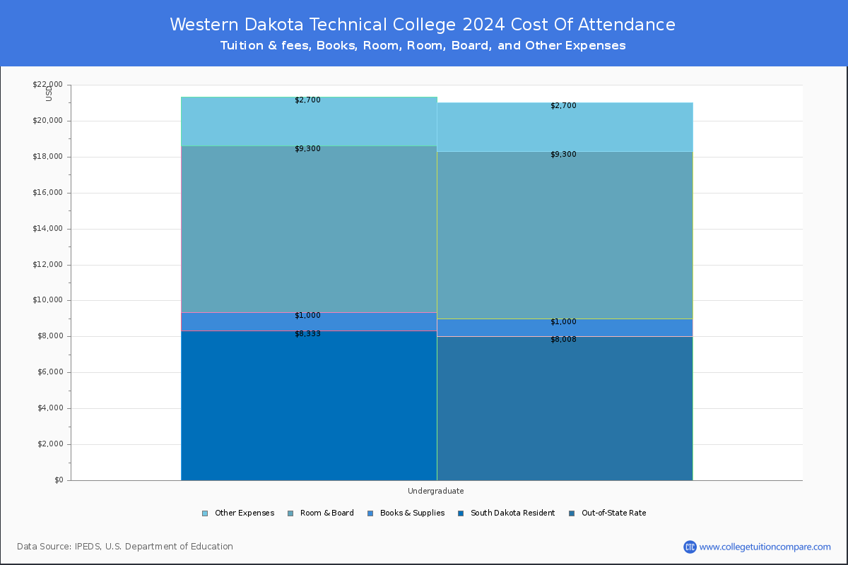 Western Dakota Technical College - COA