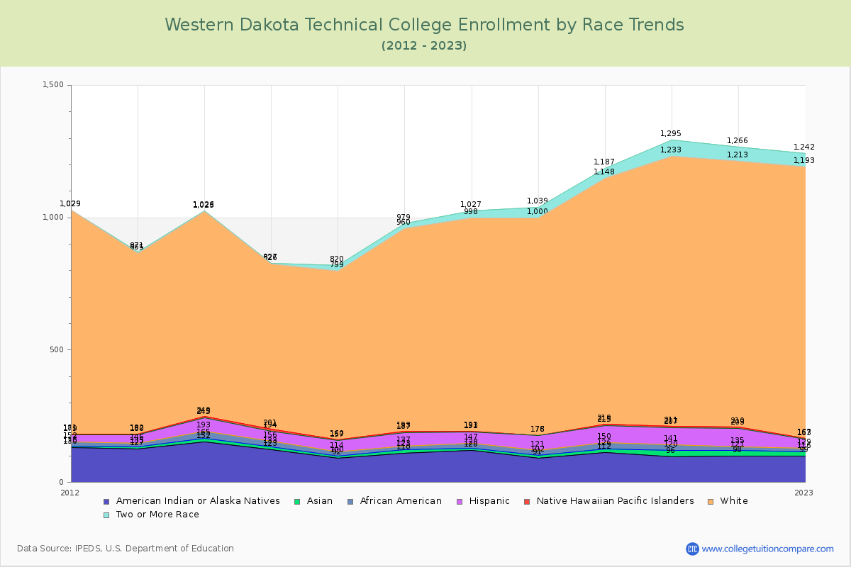 Western Dakota Technical College Enrollment by Race Trends Chart