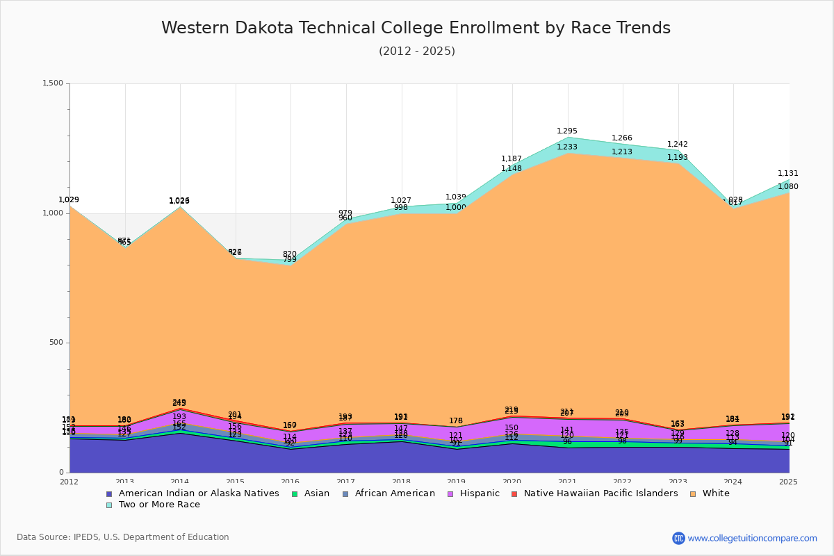 Western Dakota Technical College Enrollment by Race Trends Chart