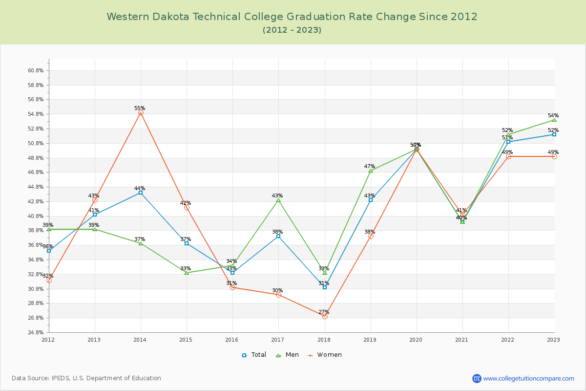 Western Dakota Technical College Graduation Rate Changes Chart