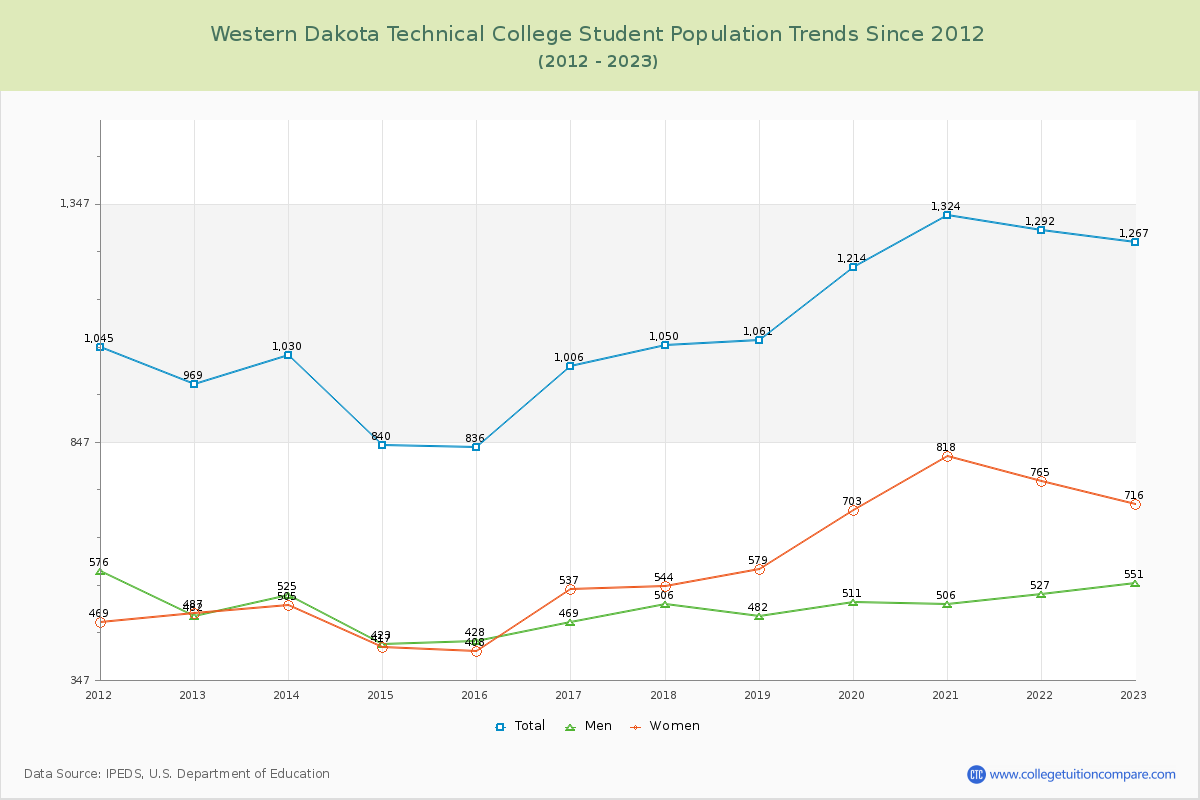 Western Dakota Technical College Enrollment Trends Chart