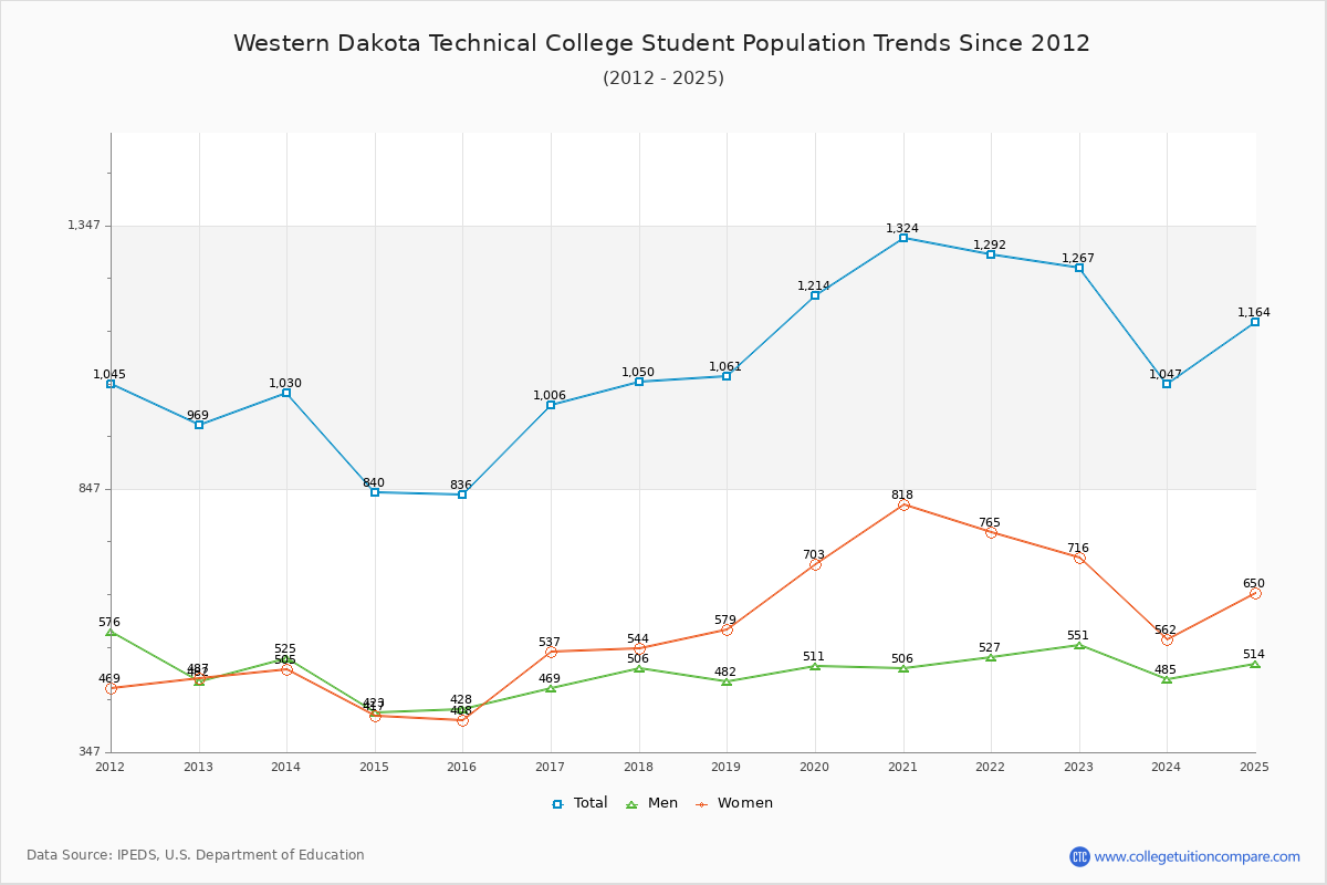 Western Dakota Technical College Enrollment Trends Chart