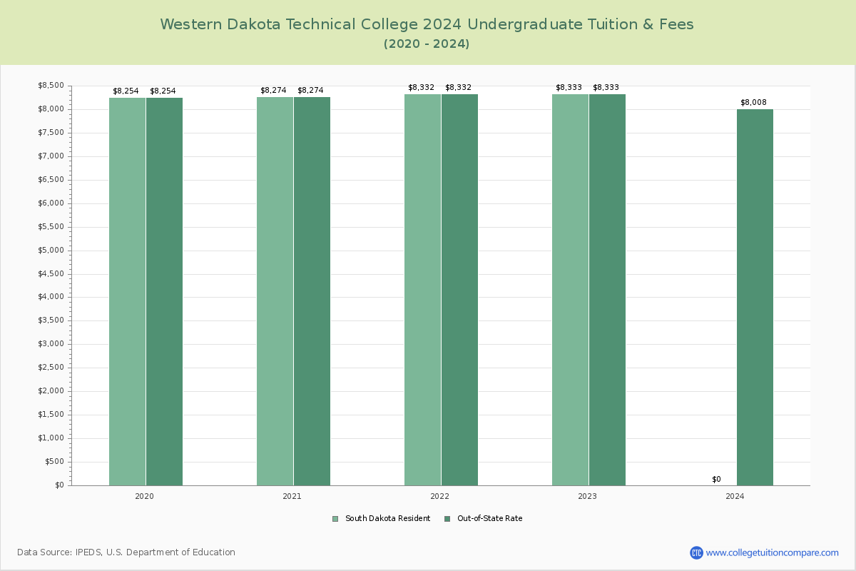 Western Dakota Technical College - Undergraduate Tuition Chart