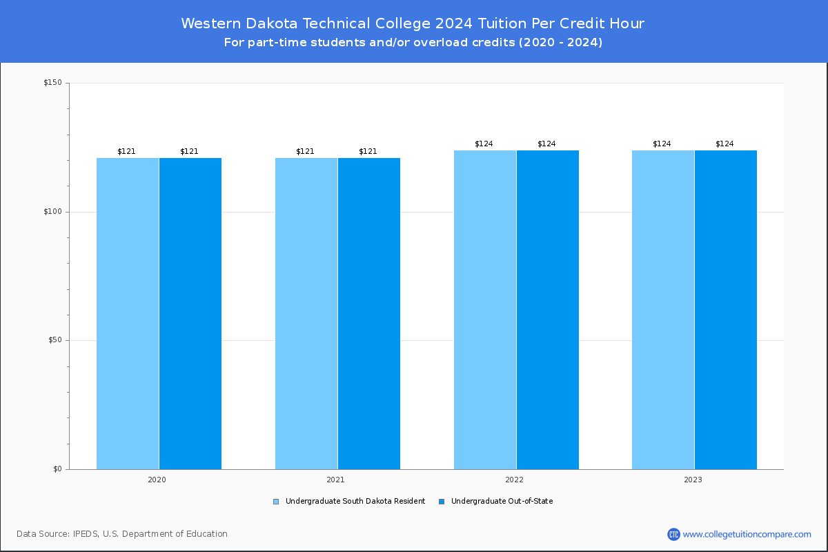 Western Dakota Technical College - Tuition per Credit Hour