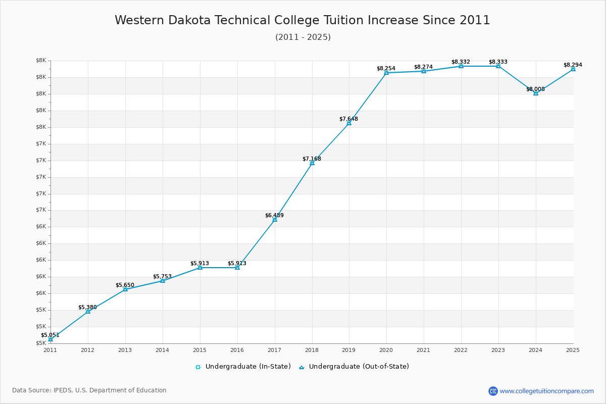 Western Dakota Technical College Tuition & Fees Changes Chart