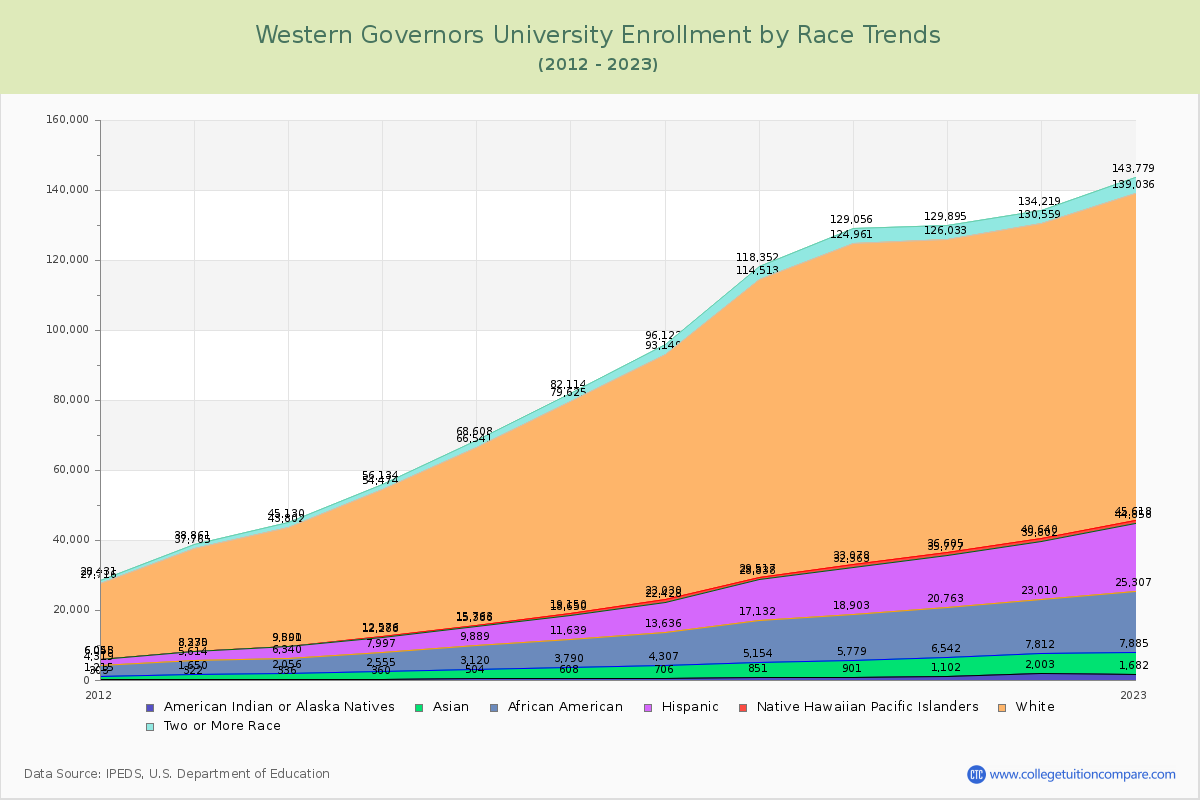 Western Governors University Enrollment by Race Trends Chart