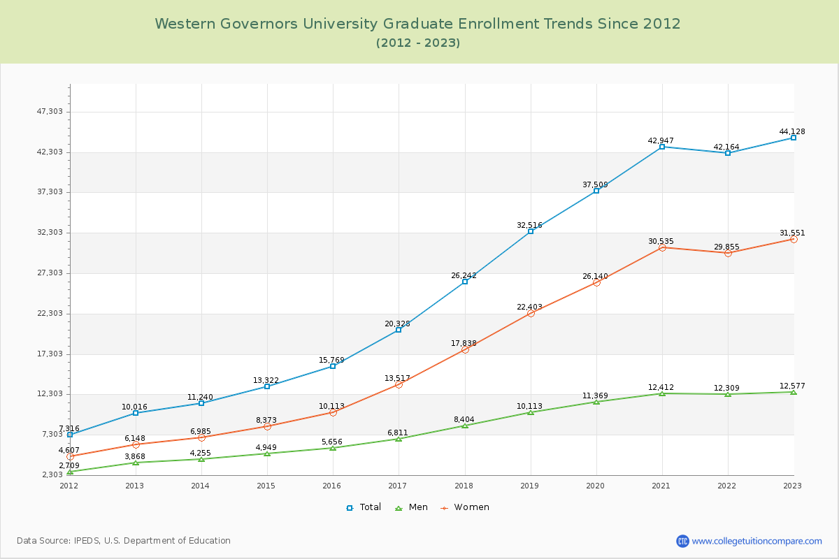Western Governors University Graduate Enrollment Trends Chart