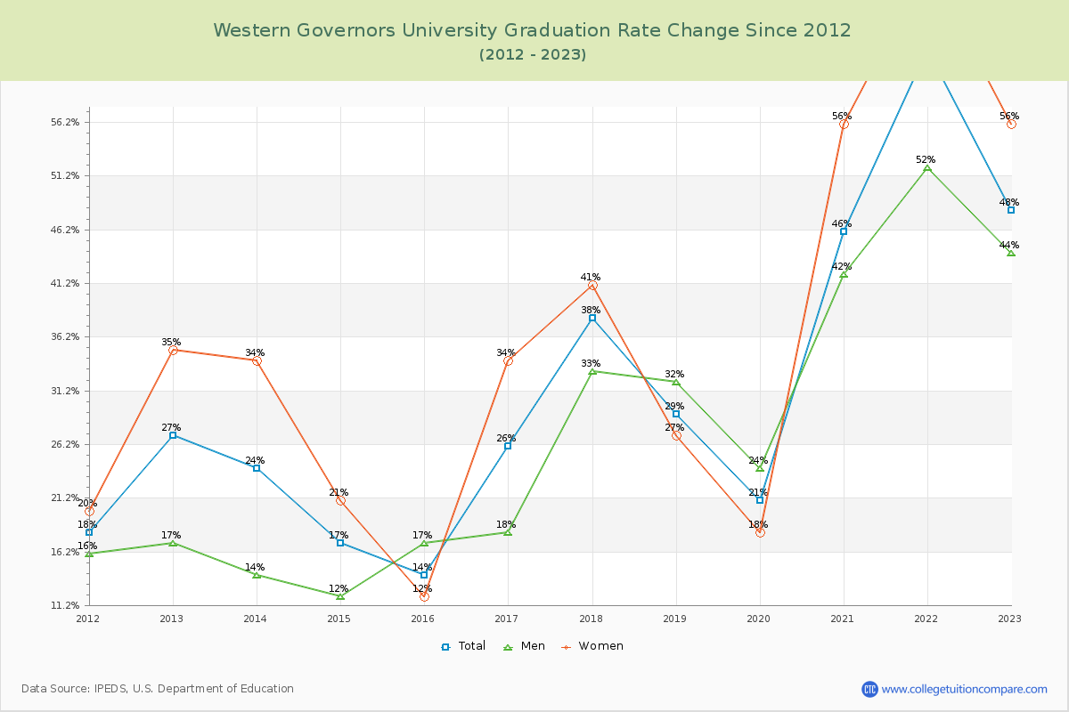 Western Governors University Graduation Rate Changes Chart