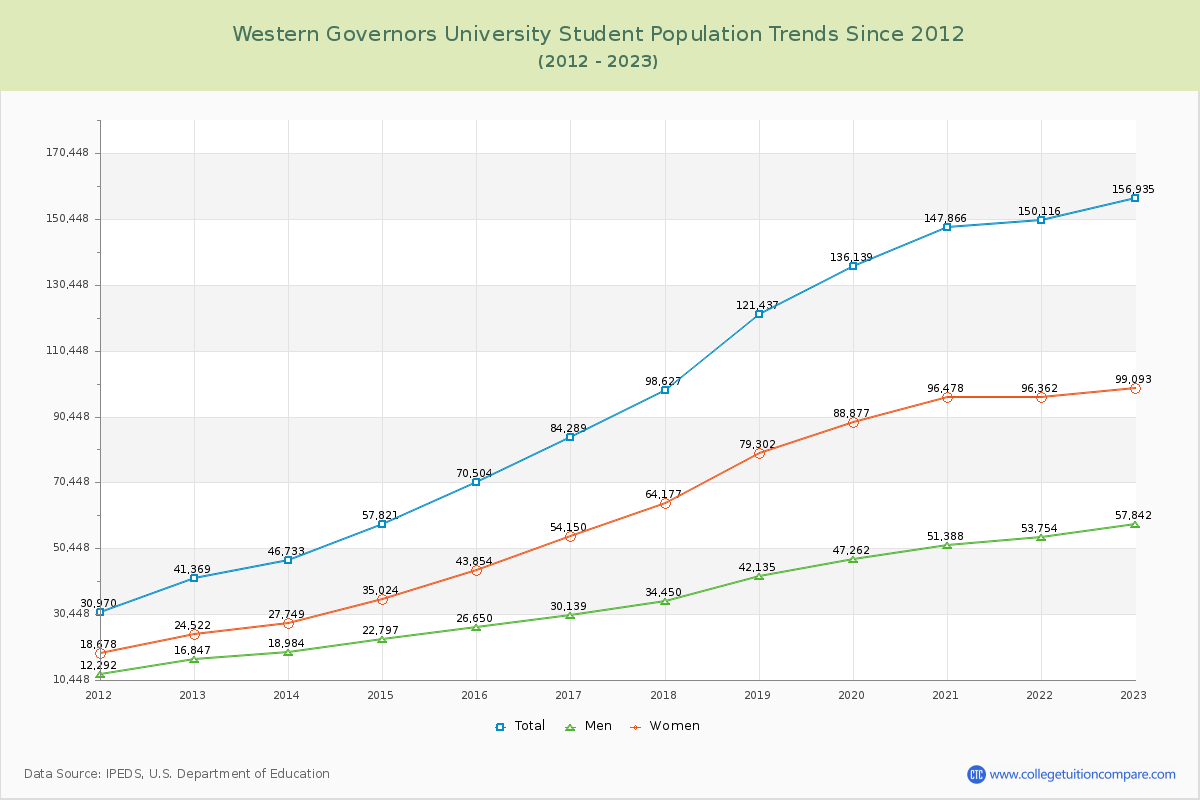 Western Governors University Enrollment Trends Chart