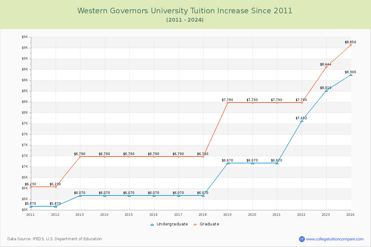 Western Governors University Tuition & Fees Changes Chart