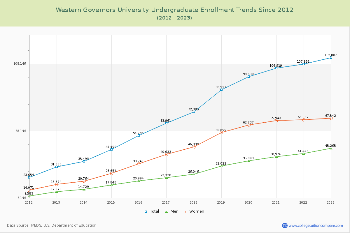 Western Governors University Undergraduate Enrollment Trends Chart