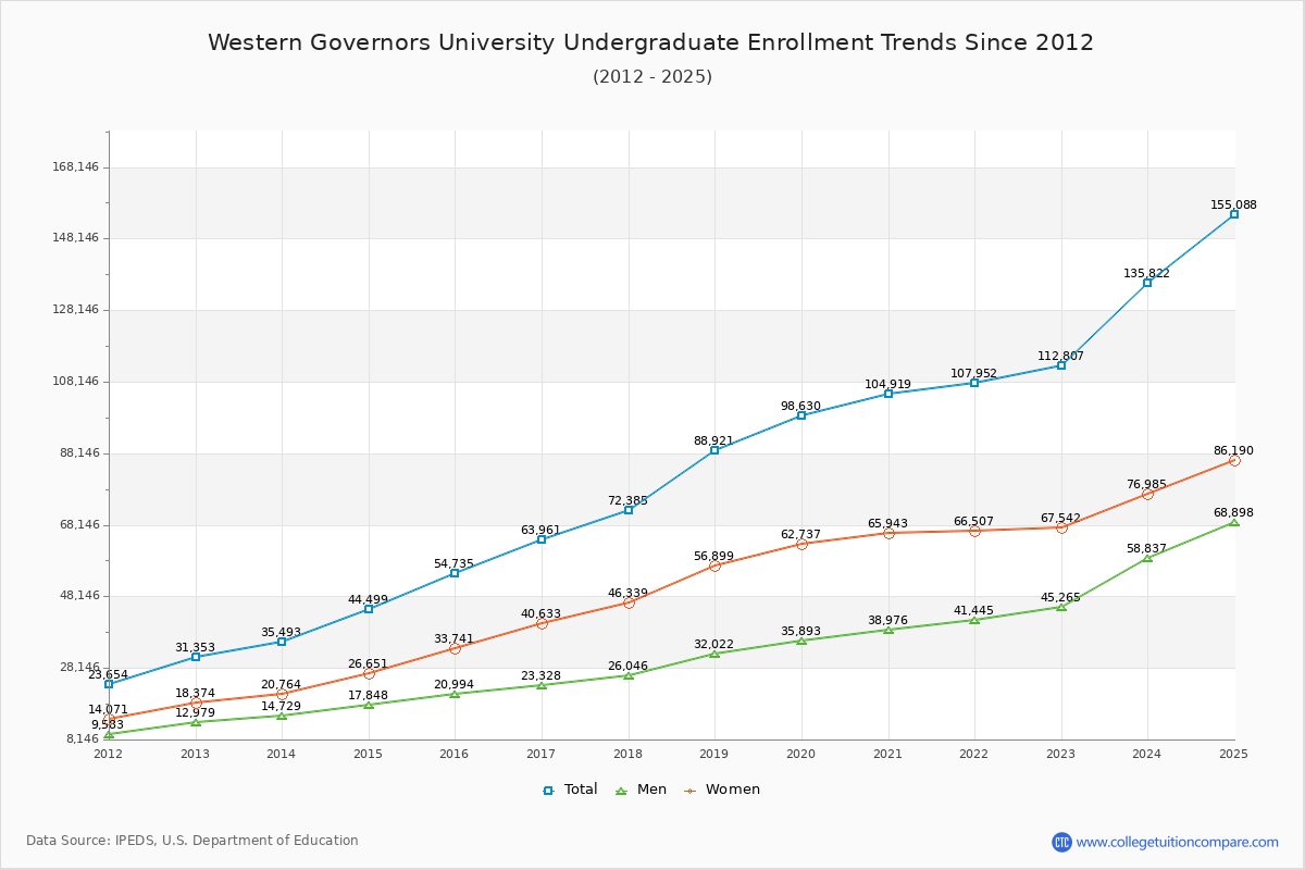 Western Governors University Undergraduate Enrollment Trends Chart