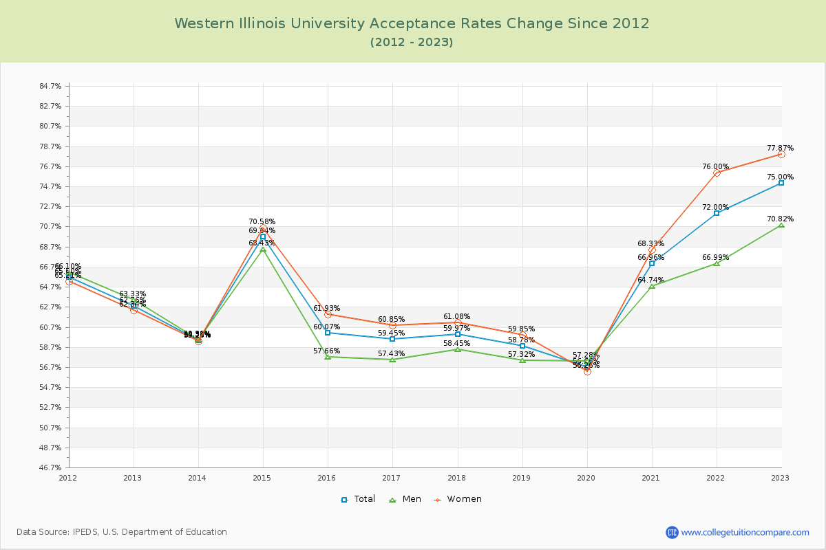 Western Illinois University Acceptance Rate Changes Chart
