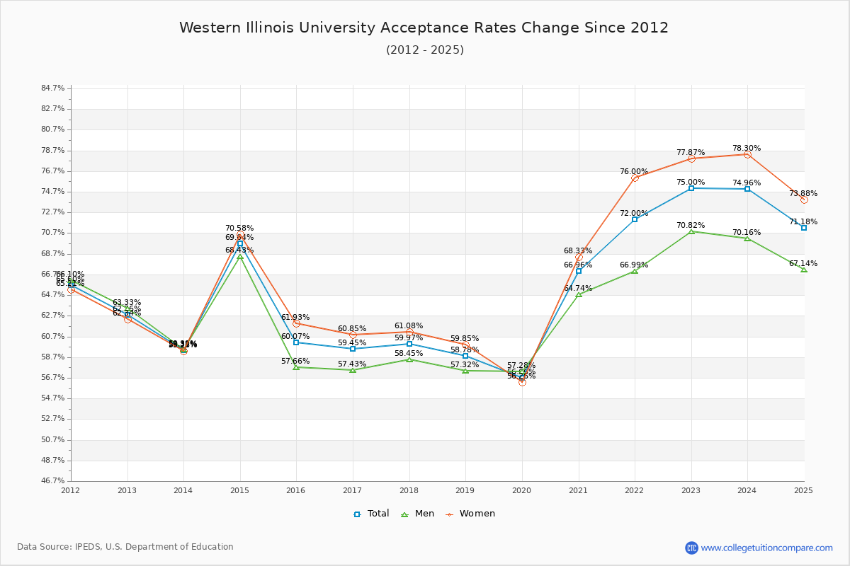 Western Illinois University Acceptance Rate Trends Over Time - Historical Admission Rate Data Visualization Chart