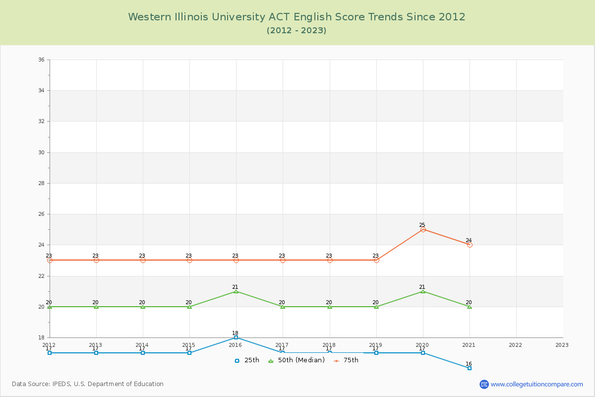 Western Illinois University ACT English Trends Chart