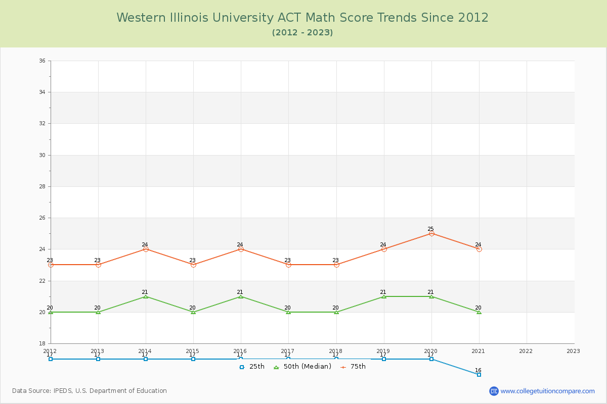 Western Illinois University ACT Math Score Trends Chart