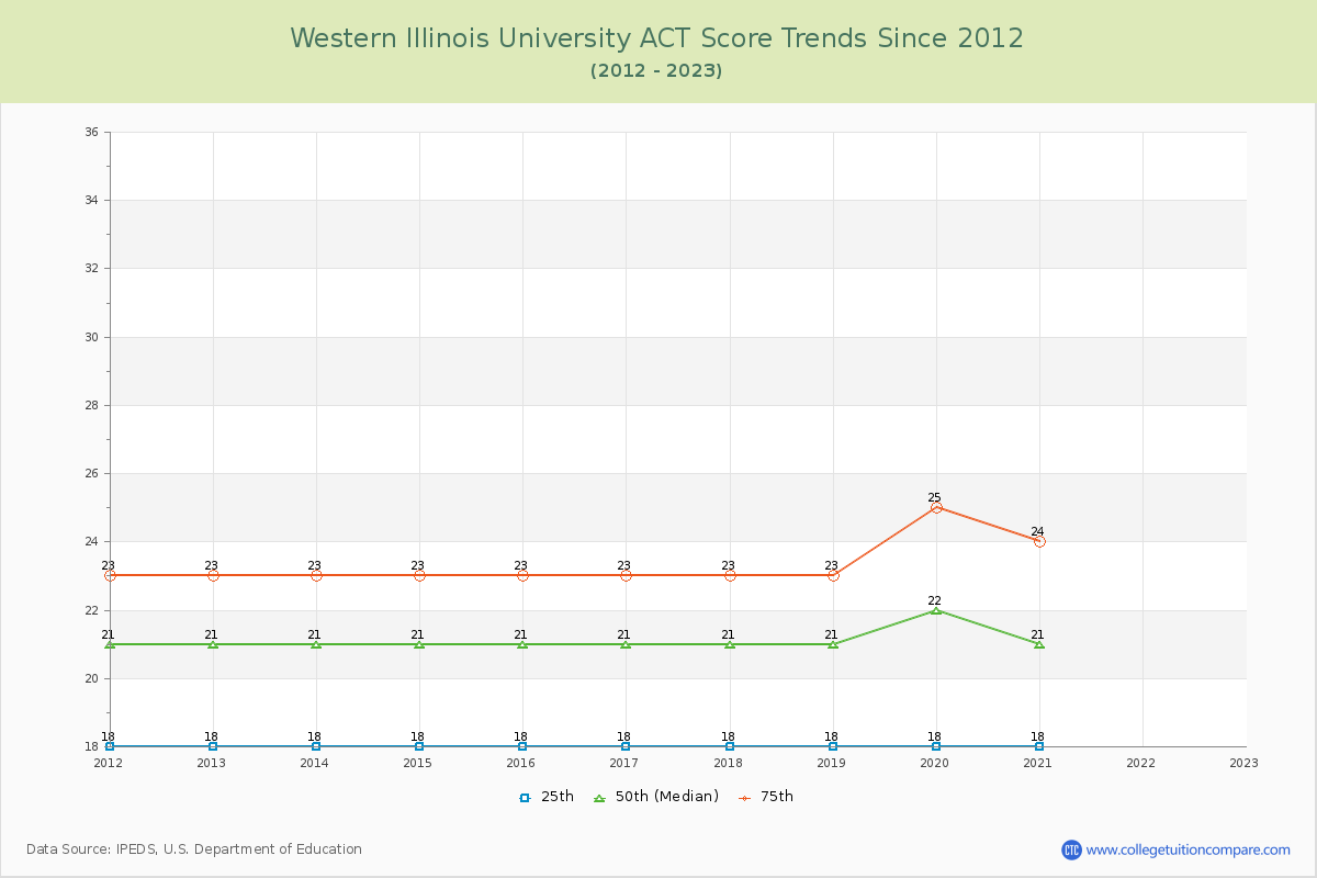 Western Illinois University ACT Score Trends Chart