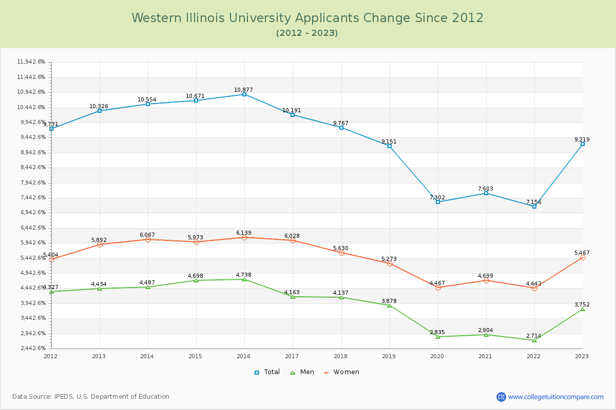 Western Illinois University Number of Applicants Changes Chart