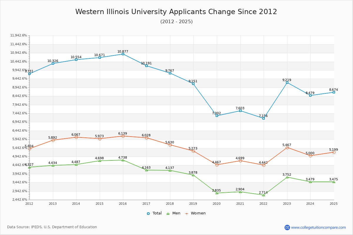 Western Illinois University - 10 Year Applicants, Admissions, and Enrollment Trends Chart