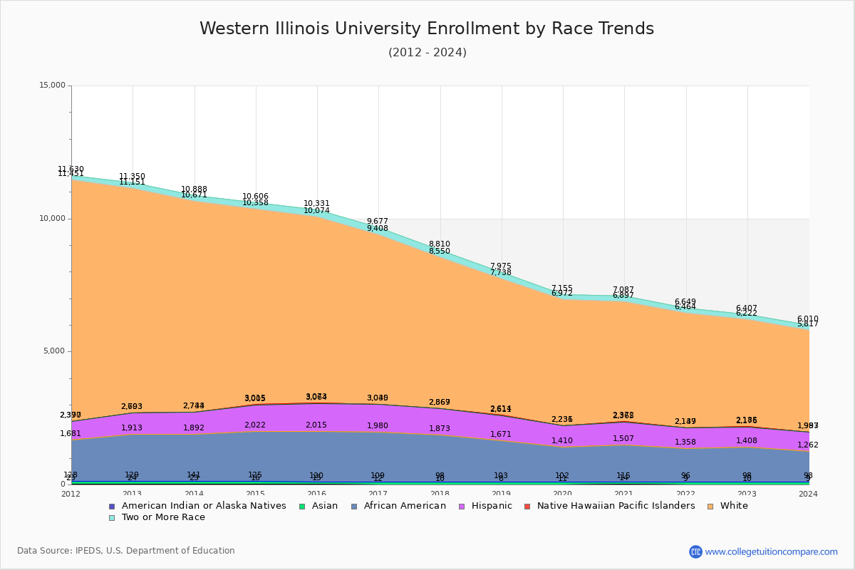 Western Illinois Enrollment Trends