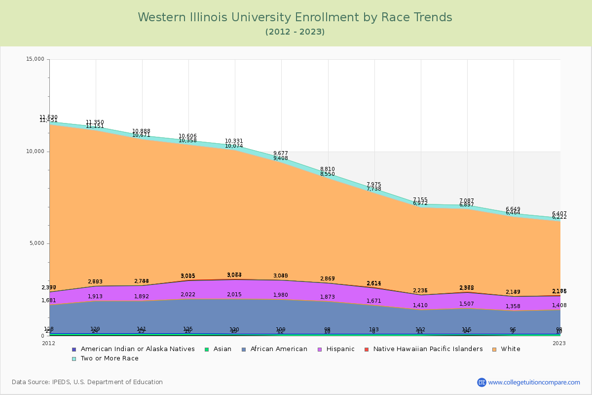 Western Illinois University Enrollment by Race Trends Chart