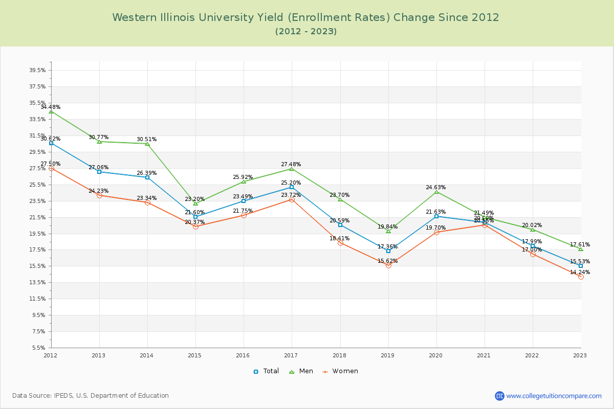 Western Illinois University Yield (Enrollment Rate) Changes Chart